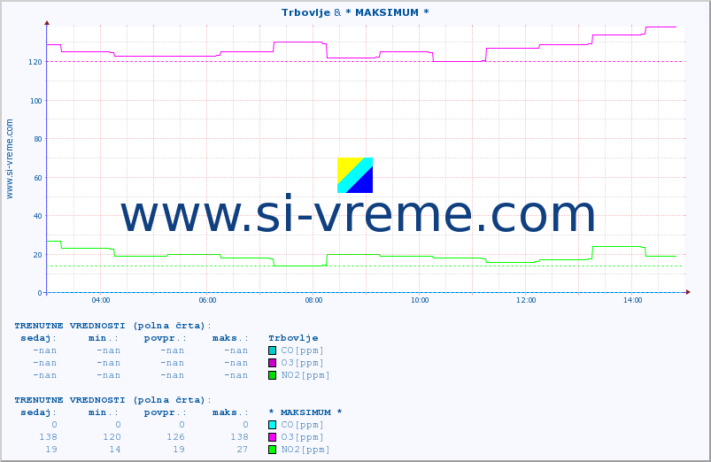 POVPREČJE :: Trbovlje & * MAKSIMUM * :: SO2 | CO | O3 | NO2 :: zadnji dan / 5 minut.