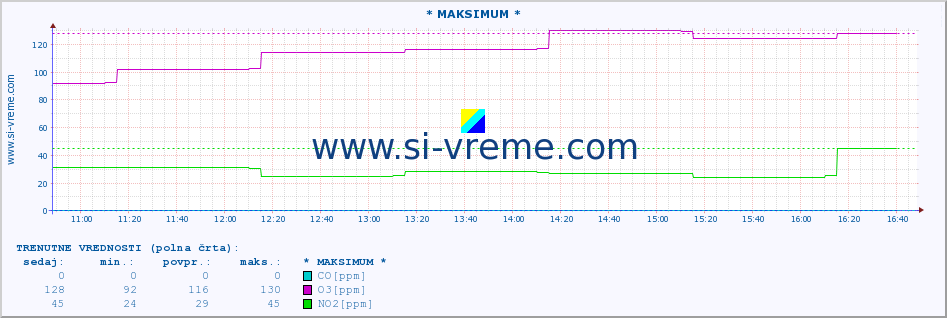 POVPREČJE :: * MAKSIMUM * :: SO2 | CO | O3 | NO2 :: zadnji dan / 5 minut.