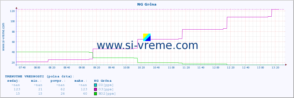 POVPREČJE :: NG Grčna :: SO2 | CO | O3 | NO2 :: zadnji dan / 5 minut.