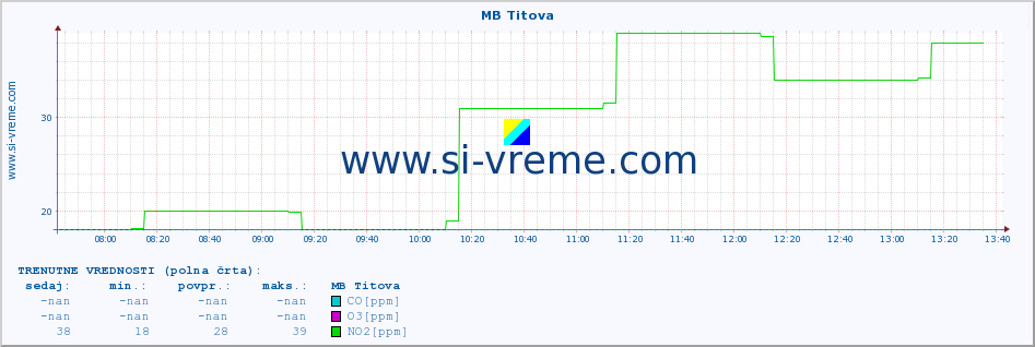 POVPREČJE :: MB Titova :: SO2 | CO | O3 | NO2 :: zadnji dan / 5 minut.