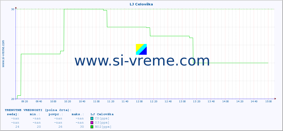 POVPREČJE :: LJ Celovška :: SO2 | CO | O3 | NO2 :: zadnji dan / 5 minut.