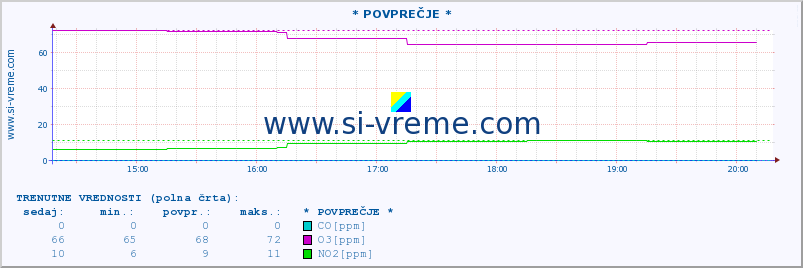 POVPREČJE :: * POVPREČJE * :: SO2 | CO | O3 | NO2 :: zadnji dan / 5 minut.