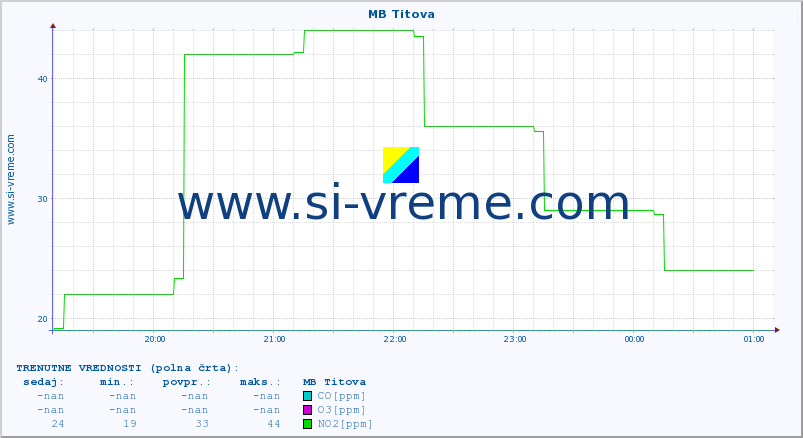 POVPREČJE :: MB Titova :: SO2 | CO | O3 | NO2 :: zadnji dan / 5 minut.