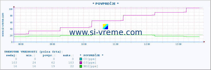 POVPREČJE :: * POVPREČJE * :: SO2 | CO | O3 | NO2 :: zadnji dan / 5 minut.