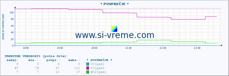 POVPREČJE :: * POVPREČJE * :: SO2 | CO | O3 | NO2 :: zadnji dan / 5 minut.