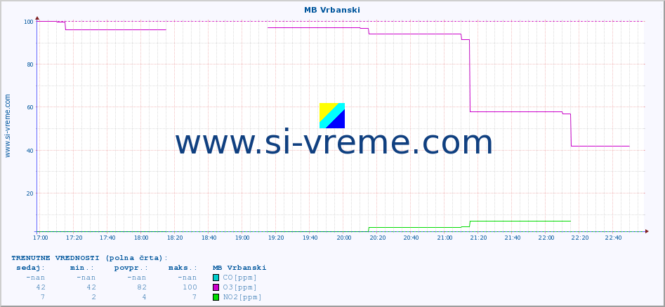 POVPREČJE :: MB Vrbanski :: SO2 | CO | O3 | NO2 :: zadnji dan / 5 minut.