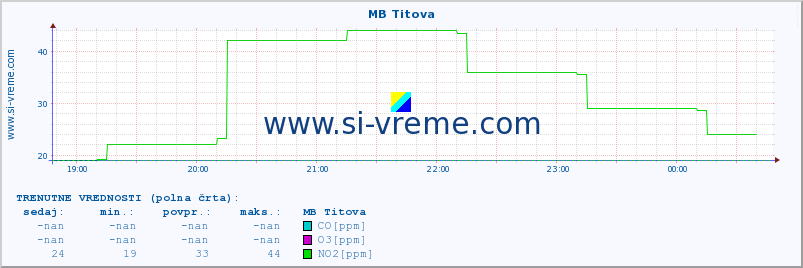 POVPREČJE :: MB Titova :: SO2 | CO | O3 | NO2 :: zadnji dan / 5 minut.