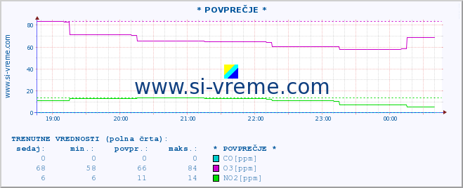 POVPREČJE :: * POVPREČJE * :: SO2 | CO | O3 | NO2 :: zadnji dan / 5 minut.