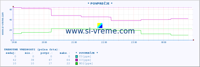 POVPREČJE :: * POVPREČJE * :: SO2 | CO | O3 | NO2 :: zadnji dan / 5 minut.