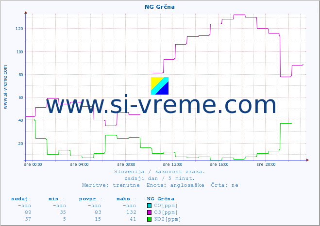 POVPREČJE :: NG Grčna :: SO2 | CO | O3 | NO2 :: zadnji dan / 5 minut.