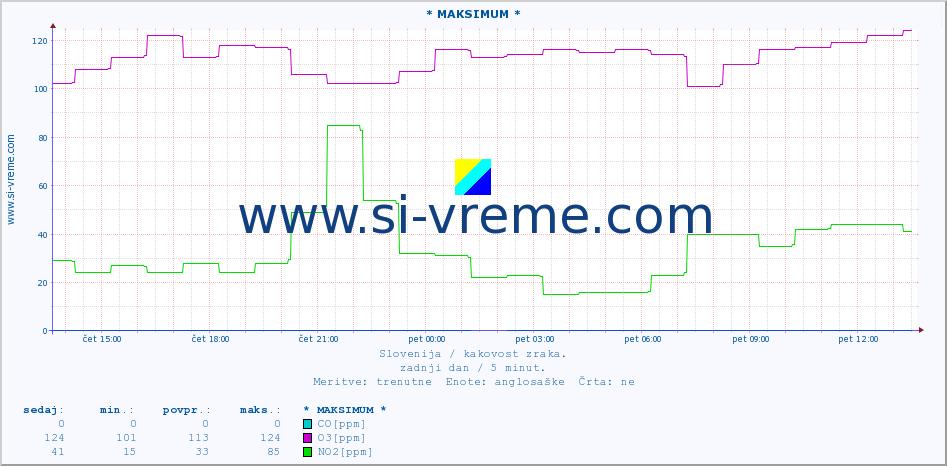 POVPREČJE :: * MAKSIMUM * :: SO2 | CO | O3 | NO2 :: zadnji dan / 5 minut.