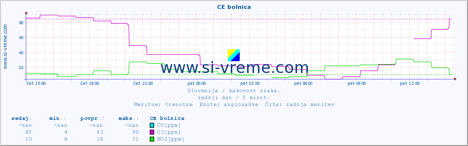 POVPREČJE :: CE bolnica :: SO2 | CO | O3 | NO2 :: zadnji dan / 5 minut.