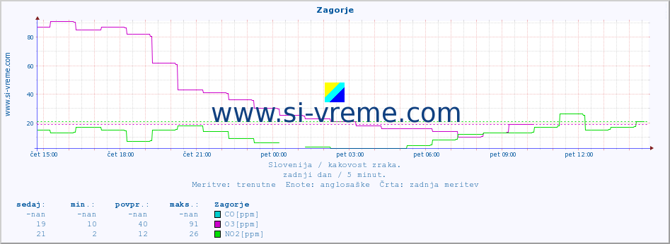 POVPREČJE :: Zagorje :: SO2 | CO | O3 | NO2 :: zadnji dan / 5 minut.