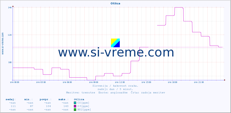 POVPREČJE :: Otlica :: SO2 | CO | O3 | NO2 :: zadnji dan / 5 minut.