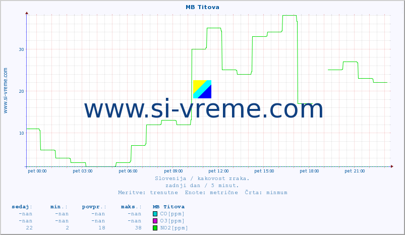 POVPREČJE :: MB Titova :: SO2 | CO | O3 | NO2 :: zadnji dan / 5 minut.
