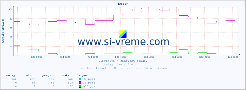 POVPREČJE :: Koper :: SO2 | CO | O3 | NO2 :: zadnji dan / 5 minut.