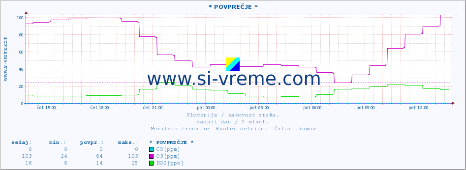 POVPREČJE :: * POVPREČJE * :: SO2 | CO | O3 | NO2 :: zadnji dan / 5 minut.