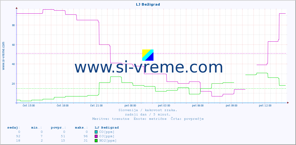 POVPREČJE :: LJ Bežigrad :: SO2 | CO | O3 | NO2 :: zadnji dan / 5 minut.