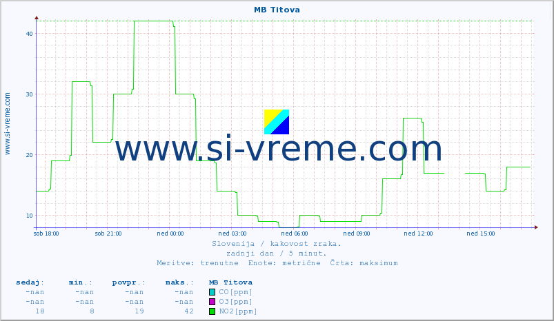 POVPREČJE :: MB Titova :: SO2 | CO | O3 | NO2 :: zadnji dan / 5 minut.