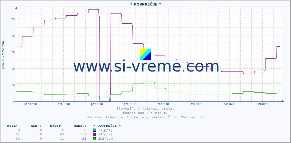 POVPREČJE :: * POVPREČJE * :: SO2 | CO | O3 | NO2 :: zadnji dan / 5 minut.