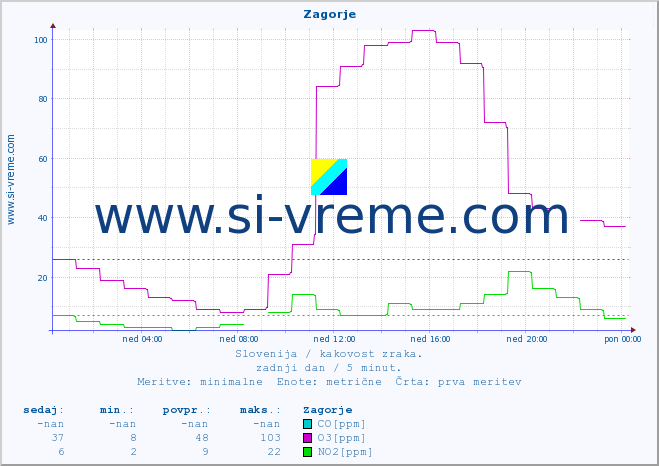 POVPREČJE :: Zagorje :: SO2 | CO | O3 | NO2 :: zadnji dan / 5 minut.