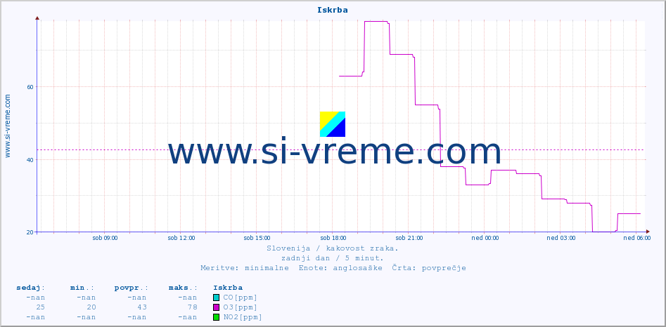 POVPREČJE :: Iskrba :: SO2 | CO | O3 | NO2 :: zadnji dan / 5 minut.