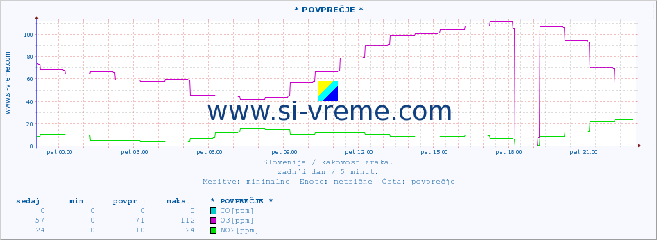 POVPREČJE :: * POVPREČJE * :: SO2 | CO | O3 | NO2 :: zadnji dan / 5 minut.