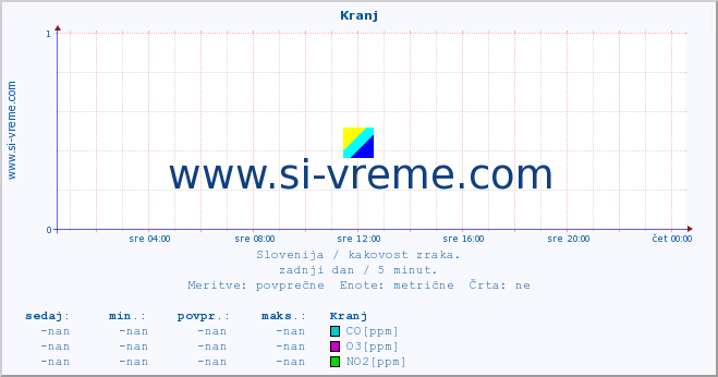 POVPREČJE :: Kranj :: SO2 | CO | O3 | NO2 :: zadnji dan / 5 minut.