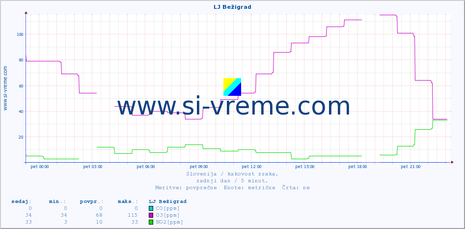 POVPREČJE :: LJ Bežigrad :: SO2 | CO | O3 | NO2 :: zadnji dan / 5 minut.