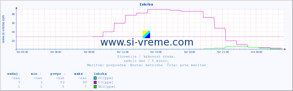 POVPREČJE :: Iskrba :: SO2 | CO | O3 | NO2 :: zadnji dan / 5 minut.