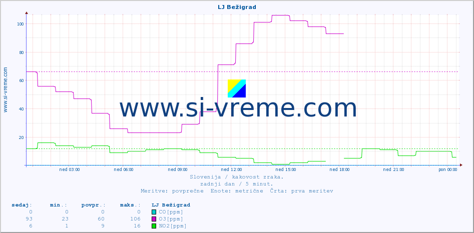 POVPREČJE :: LJ Bežigrad :: SO2 | CO | O3 | NO2 :: zadnji dan / 5 minut.