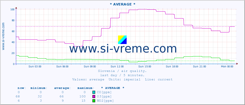  :: * AVERAGE * :: SO2 | CO | O3 | NO2 :: last day / 5 minutes.