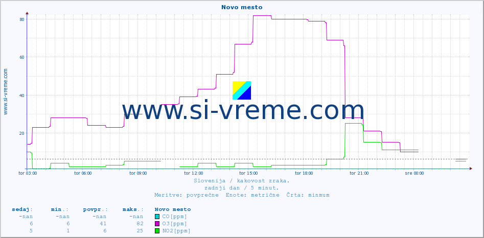 POVPREČJE :: Novo mesto :: SO2 | CO | O3 | NO2 :: zadnji dan / 5 minut.