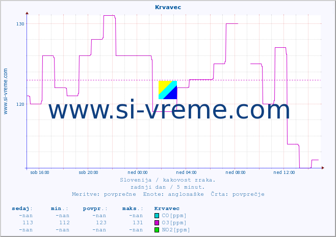 POVPREČJE :: Krvavec :: SO2 | CO | O3 | NO2 :: zadnji dan / 5 minut.