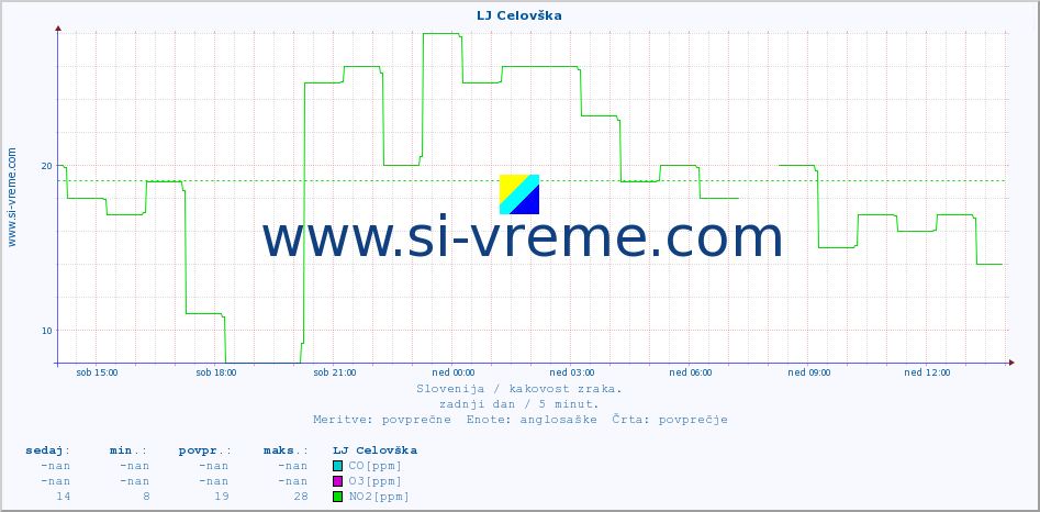 POVPREČJE :: LJ Celovška :: SO2 | CO | O3 | NO2 :: zadnji dan / 5 minut.