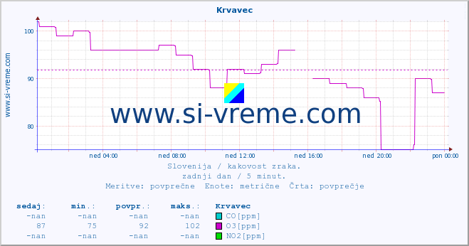 POVPREČJE :: Krvavec :: SO2 | CO | O3 | NO2 :: zadnji dan / 5 minut.