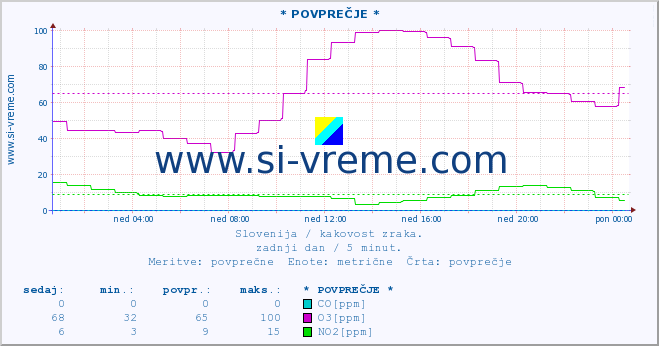 POVPREČJE :: * POVPREČJE * :: SO2 | CO | O3 | NO2 :: zadnji dan / 5 minut.