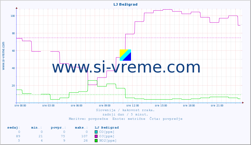 POVPREČJE :: LJ Bežigrad :: SO2 | CO | O3 | NO2 :: zadnji dan / 5 minut.