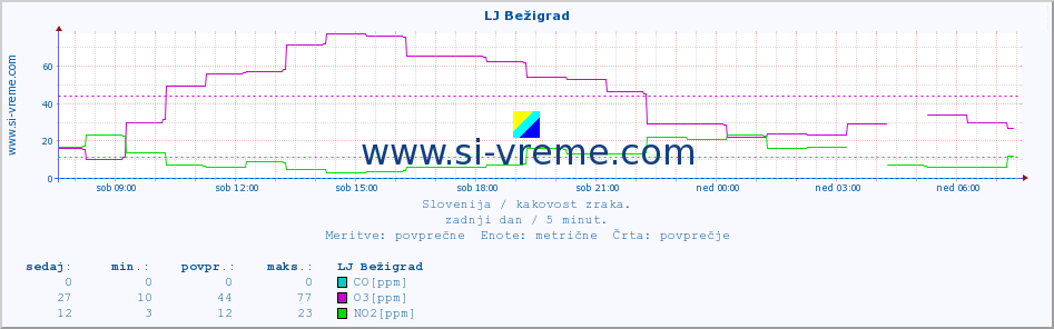 POVPREČJE :: LJ Bežigrad :: SO2 | CO | O3 | NO2 :: zadnji dan / 5 minut.