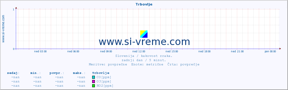 POVPREČJE :: Trbovlje :: SO2 | CO | O3 | NO2 :: zadnji dan / 5 minut.