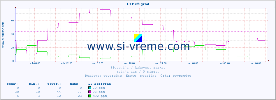 POVPREČJE :: LJ Bežigrad :: SO2 | CO | O3 | NO2 :: zadnji dan / 5 minut.