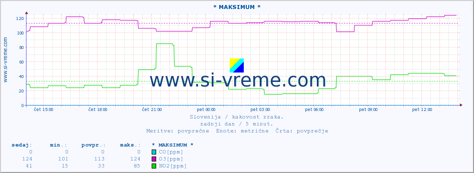 POVPREČJE :: * MAKSIMUM * :: SO2 | CO | O3 | NO2 :: zadnji dan / 5 minut.