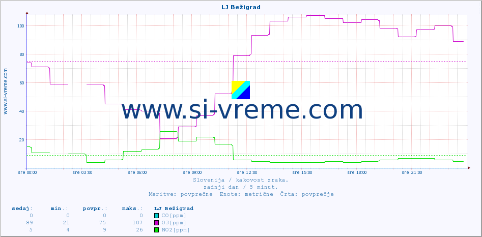 POVPREČJE :: LJ Bežigrad :: SO2 | CO | O3 | NO2 :: zadnji dan / 5 minut.