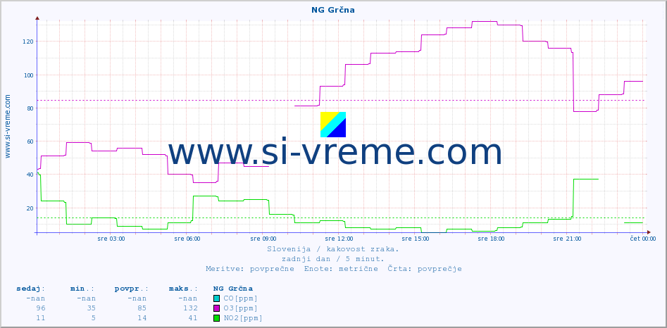 POVPREČJE :: NG Grčna :: SO2 | CO | O3 | NO2 :: zadnji dan / 5 minut.