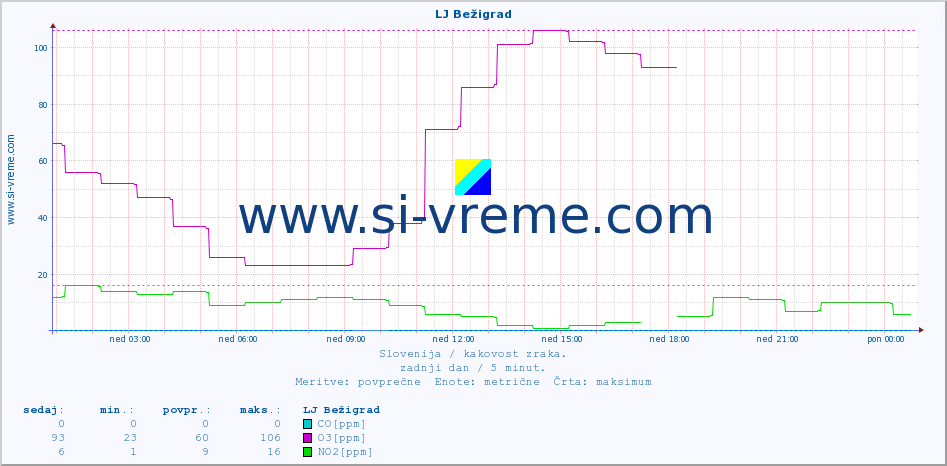 POVPREČJE :: LJ Bežigrad :: SO2 | CO | O3 | NO2 :: zadnji dan / 5 minut.