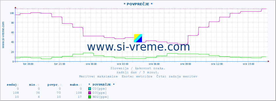 POVPREČJE :: * POVPREČJE * :: SO2 | CO | O3 | NO2 :: zadnji dan / 5 minut.