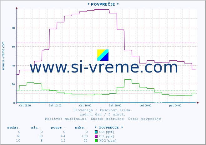 POVPREČJE :: * POVPREČJE * :: SO2 | CO | O3 | NO2 :: zadnji dan / 5 minut.