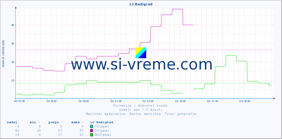 POVPREČJE :: LJ Bežigrad :: SO2 | CO | O3 | NO2 :: zadnji dan / 5 minut.
