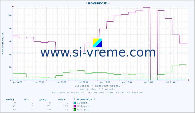 POVPREČJE :: * POVPREČJE * :: SO2 | CO | O3 | NO2 :: zadnji dan / 5 minut.