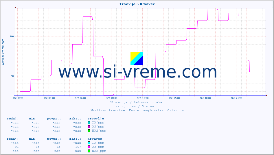 POVPREČJE :: Trbovlje & Krvavec :: SO2 | CO | O3 | NO2 :: zadnji dan / 5 minut.